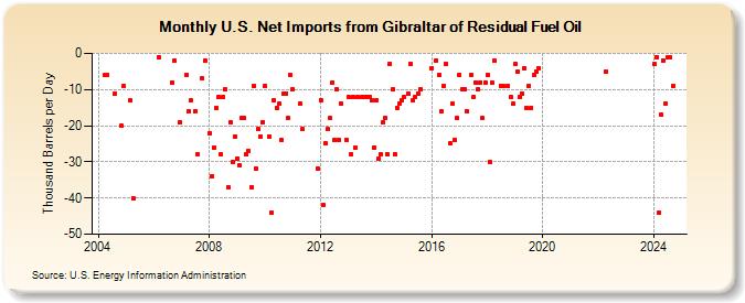 U.S. Net Imports from Gibraltar of Residual Fuel Oil (Thousand Barrels per Day)