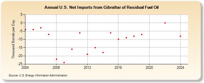 U.S. Net Imports from Gibraltar of Residual Fuel Oil (Thousand Barrels per Day)