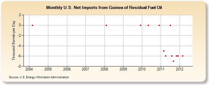 U.S. Net Imports from Guinea of Residual Fuel Oil (Thousand Barrels per Day)