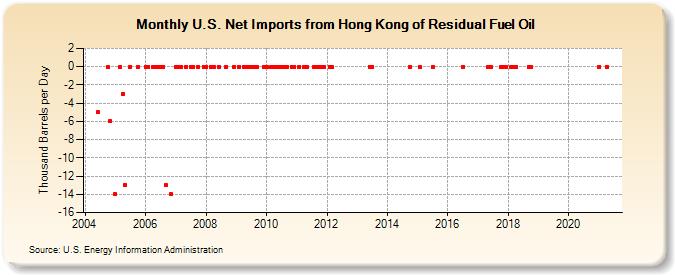 U.S. Net Imports from Hong Kong of Residual Fuel Oil (Thousand Barrels per Day)