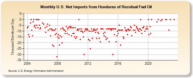 U.S. Net Imports from Honduras of Residual Fuel Oil (Thousand Barrels per Day)