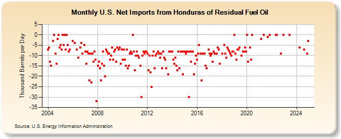 U.S. Net Imports from Honduras of Residual Fuel Oil (Thousand Barrels per Day)