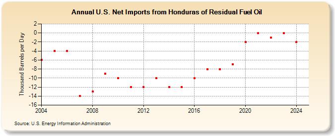 U.S. Net Imports from Honduras of Residual Fuel Oil (Thousand Barrels per Day)