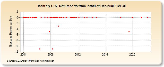 U.S. Net Imports from Israel of Residual Fuel Oil (Thousand Barrels per Day)