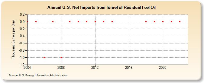 U.S. Net Imports from Israel of Residual Fuel Oil (Thousand Barrels per Day)