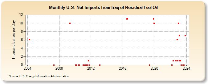 U.S. Net Imports from Iraq of Residual Fuel Oil (Thousand Barrels per Day)