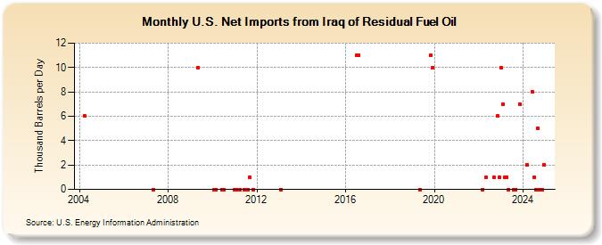 U.S. Net Imports from Iraq of Residual Fuel Oil (Thousand Barrels per Day)