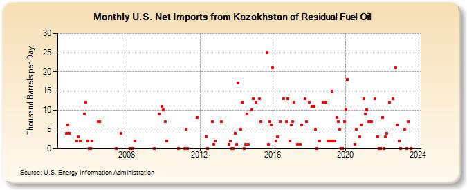 U.S. Net Imports from Kazakhstan of Residual Fuel Oil (Thousand Barrels per Day)