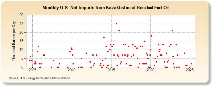 U.S. Net Imports from Kazakhstan of Residual Fuel Oil (Thousand Barrels per Day)