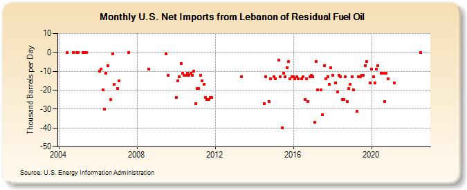 U.S. Net Imports from Lebanon of Residual Fuel Oil (Thousand Barrels per Day)