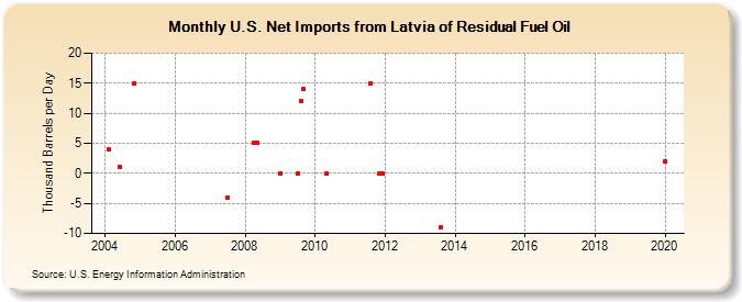 U.S. Net Imports from Latvia of Residual Fuel Oil (Thousand Barrels per Day)