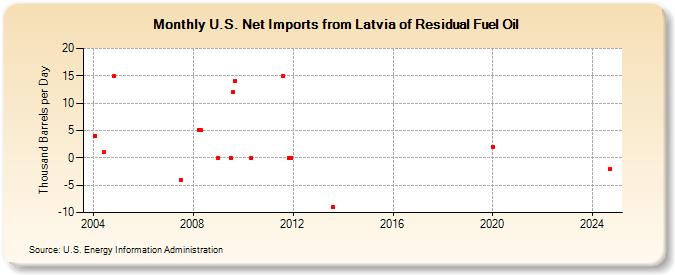 U.S. Net Imports from Latvia of Residual Fuel Oil (Thousand Barrels per Day)