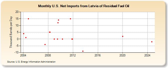 U.S. Net Imports from Latvia of Residual Fuel Oil (Thousand Barrels per Day)