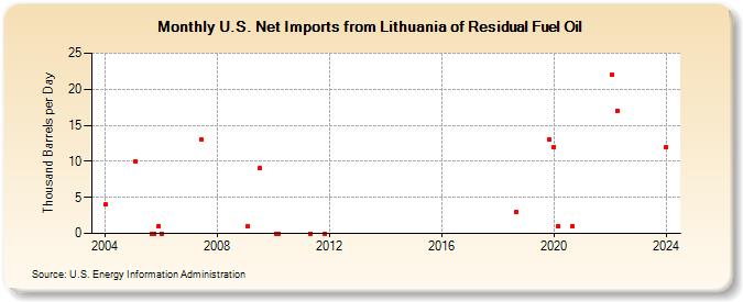 U.S. Net Imports from Lithuania of Residual Fuel Oil (Thousand Barrels per Day)