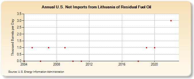 U.S. Net Imports from Lithuania of Residual Fuel Oil (Thousand Barrels per Day)