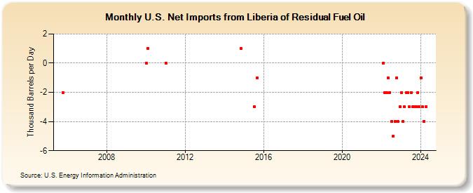 U.S. Net Imports from Liberia of Residual Fuel Oil (Thousand Barrels per Day)