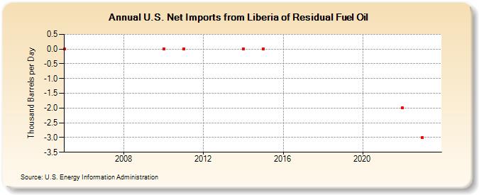 U.S. Net Imports from Liberia of Residual Fuel Oil (Thousand Barrels per Day)