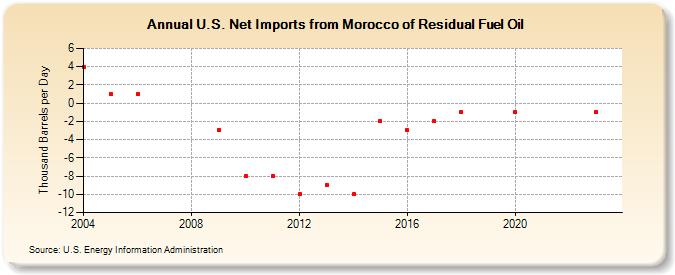 U.S. Net Imports from Morocco of Residual Fuel Oil (Thousand Barrels per Day)