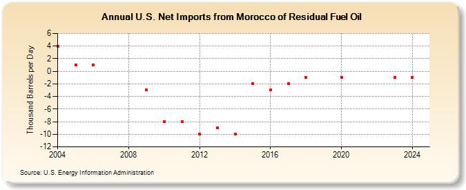 U.S. Net Imports from Morocco of Residual Fuel Oil (Thousand Barrels per Day)