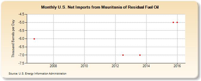 U.S. Net Imports from Mauritania of Residual Fuel Oil (Thousand Barrels per Day)