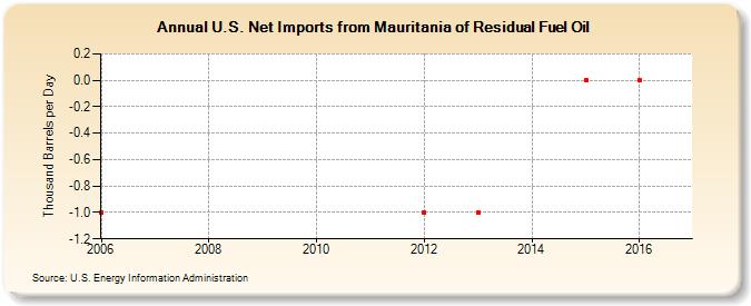 U.S. Net Imports from Mauritania of Residual Fuel Oil (Thousand Barrels per Day)