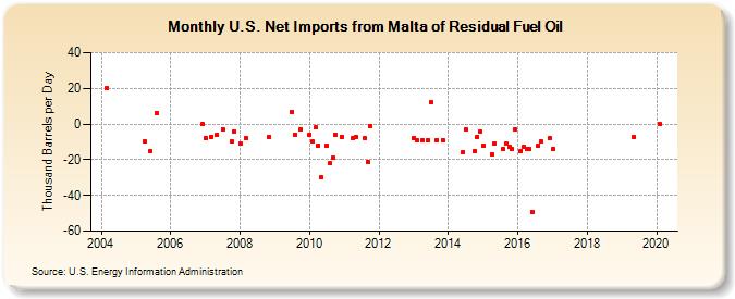 U.S. Net Imports from Malta of Residual Fuel Oil (Thousand Barrels per Day)