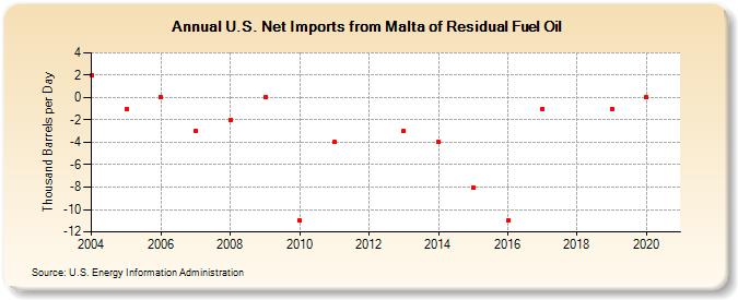 U.S. Net Imports from Malta of Residual Fuel Oil (Thousand Barrels per Day)