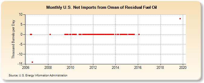 U.S. Net Imports from Oman of Residual Fuel Oil (Thousand Barrels per Day)