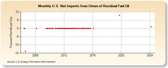 U.S. Net Imports from Oman of Residual Fuel Oil (Thousand Barrels per Day)