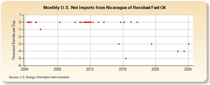 U.S. Net Imports from Nicaragua of Residual Fuel Oil (Thousand Barrels per Day)