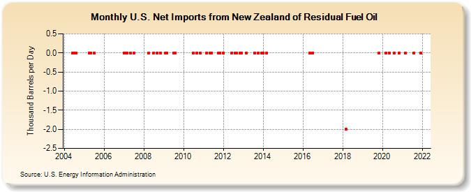 U.S. Net Imports from New Zealand of Residual Fuel Oil (Thousand Barrels per Day)