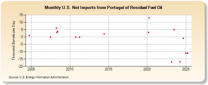 U.S. Net Imports from Portugal of Residual Fuel Oil (Thousand Barrels per Day)