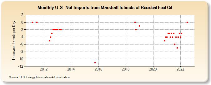 U.S. Net Imports from Marshall Islands of Residual Fuel Oil (Thousand Barrels per Day)