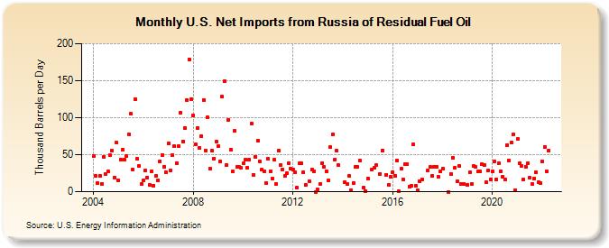 U.S. Net Imports from Russia of Residual Fuel Oil (Thousand Barrels per Day)
