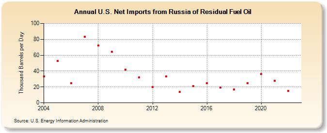 U.S. Net Imports from Russia of Residual Fuel Oil (Thousand Barrels per Day)