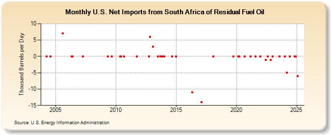 U.S. Net Imports from South Africa of Residual Fuel Oil (Thousand Barrels per Day)