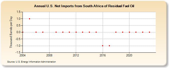 U.S. Net Imports from South Africa of Residual Fuel Oil (Thousand Barrels per Day)