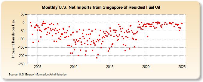 U.S. Net Imports from Singapore of Residual Fuel Oil (Thousand Barrels per Day)