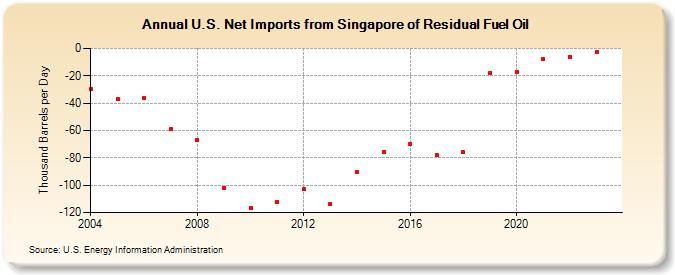 U.S. Net Imports from Singapore of Residual Fuel Oil (Thousand Barrels per Day)