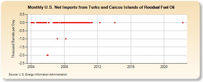 U.S. Net Imports from Turks and Caicos Islands of Residual Fuel Oil (Thousand Barrels per Day)