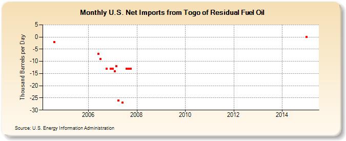 U.S. Net Imports from Togo of Residual Fuel Oil (Thousand Barrels per Day)