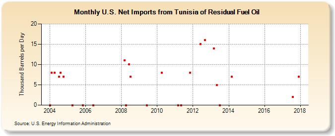 U.S. Net Imports from Tunisia of Residual Fuel Oil (Thousand Barrels per Day)