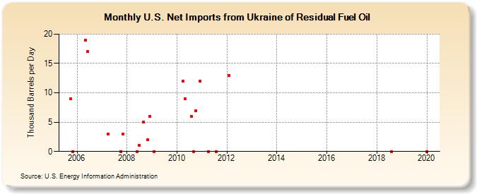 U.S. Net Imports from Ukraine of Residual Fuel Oil (Thousand Barrels per Day)
