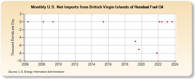 U.S. Net Imports from British Virgin Islands of Residual Fuel Oil (Thousand Barrels per Day)
