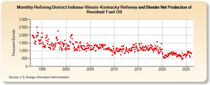 Refining District Indiana-Illinois-Kentucky Refinery and Blender Net Production of Residual Fuel Oil (Thousand Barrels)