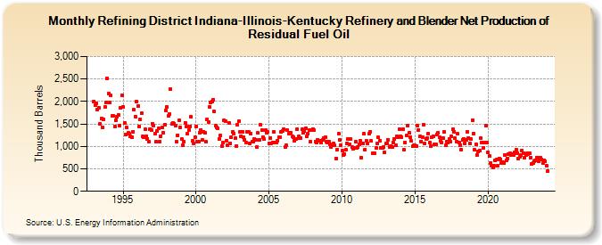 Refining District Indiana-Illinois-Kentucky Refinery and Blender Net Production of Residual Fuel Oil (Thousand Barrels)