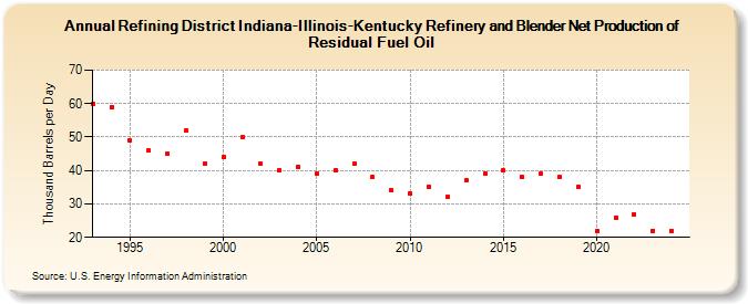 Refining District Indiana-Illinois-Kentucky Refinery and Blender Net Production of Residual Fuel Oil (Thousand Barrels per Day)