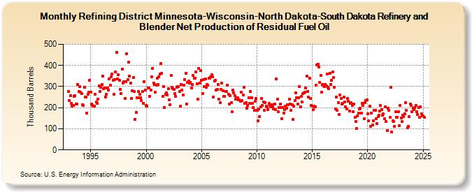 Refining District Minnesota-Wisconsin-North Dakota-South Dakota Refinery and Blender Net Production of Residual Fuel Oil (Thousand Barrels)