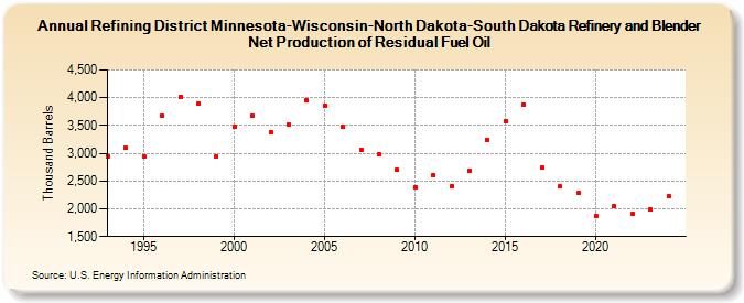 Refining District Minnesota-Wisconsin-North Dakota-South Dakota Refinery and Blender Net Production of Residual Fuel Oil (Thousand Barrels)