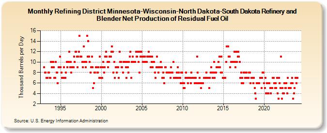 Refining District Minnesota-Wisconsin-North Dakota-South Dakota Refinery and Blender Net Production of Residual Fuel Oil (Thousand Barrels per Day)